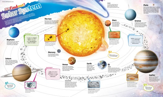 chart   DKfindout! Solar System Poster